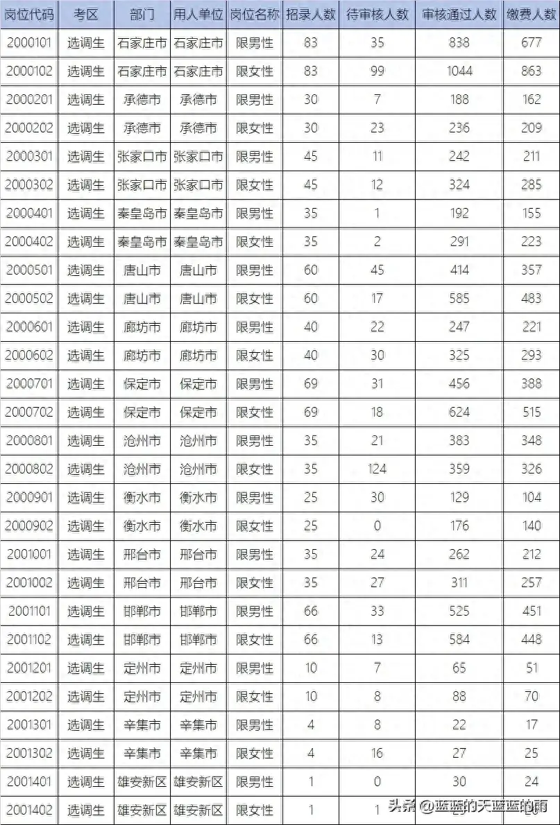 2024年河北选调生报名人数统计(截至2月24日18:00) 第1张