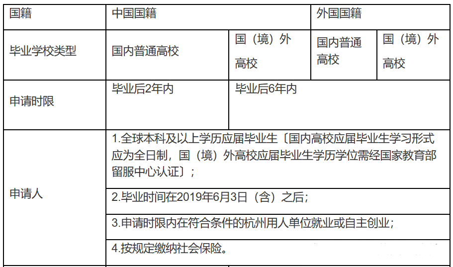 杭州市应届毕业生就业补贴政策 第7张