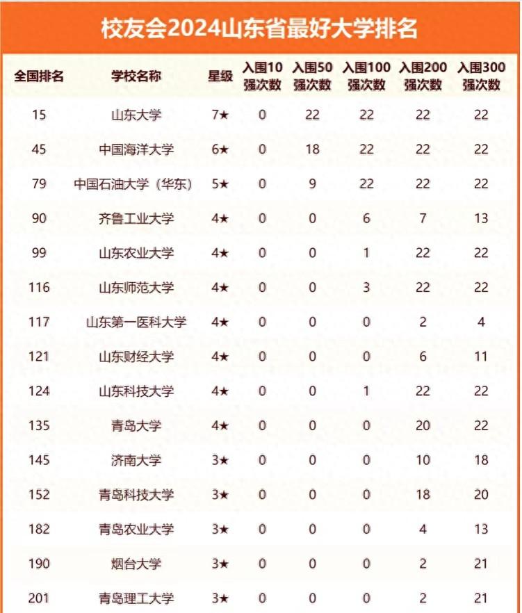 山东省高校排行榜（2024年山东最好大学排行榜：159所大学上榜） 第1张