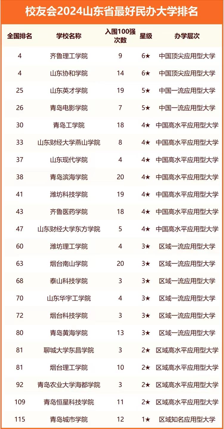 山东省高校排行榜（2024年山东最好大学排行榜：159所大学上榜） 第7张