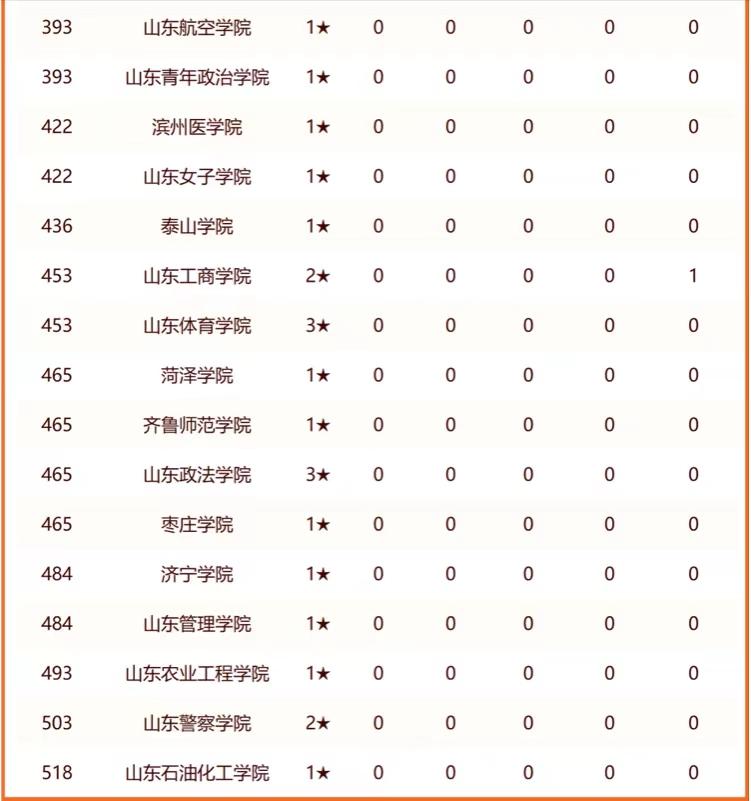 山东省高校排行榜（2024年山东最好大学排行榜：159所大学上榜） 第5张