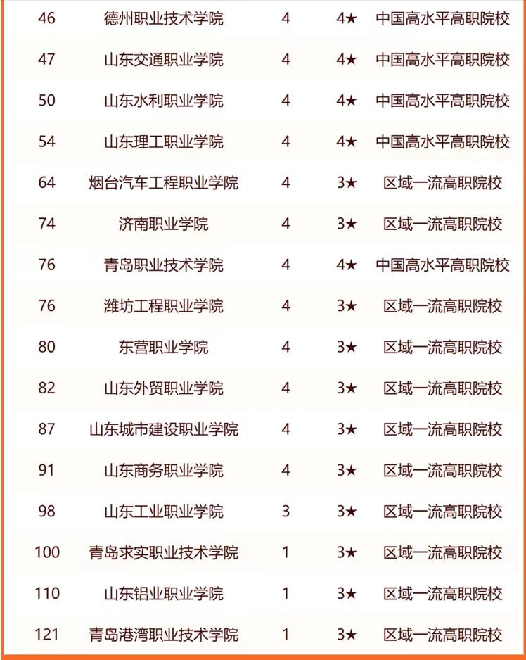 山东省高校排行榜（2024年山东最好大学排行榜：159所大学上榜） 第11张