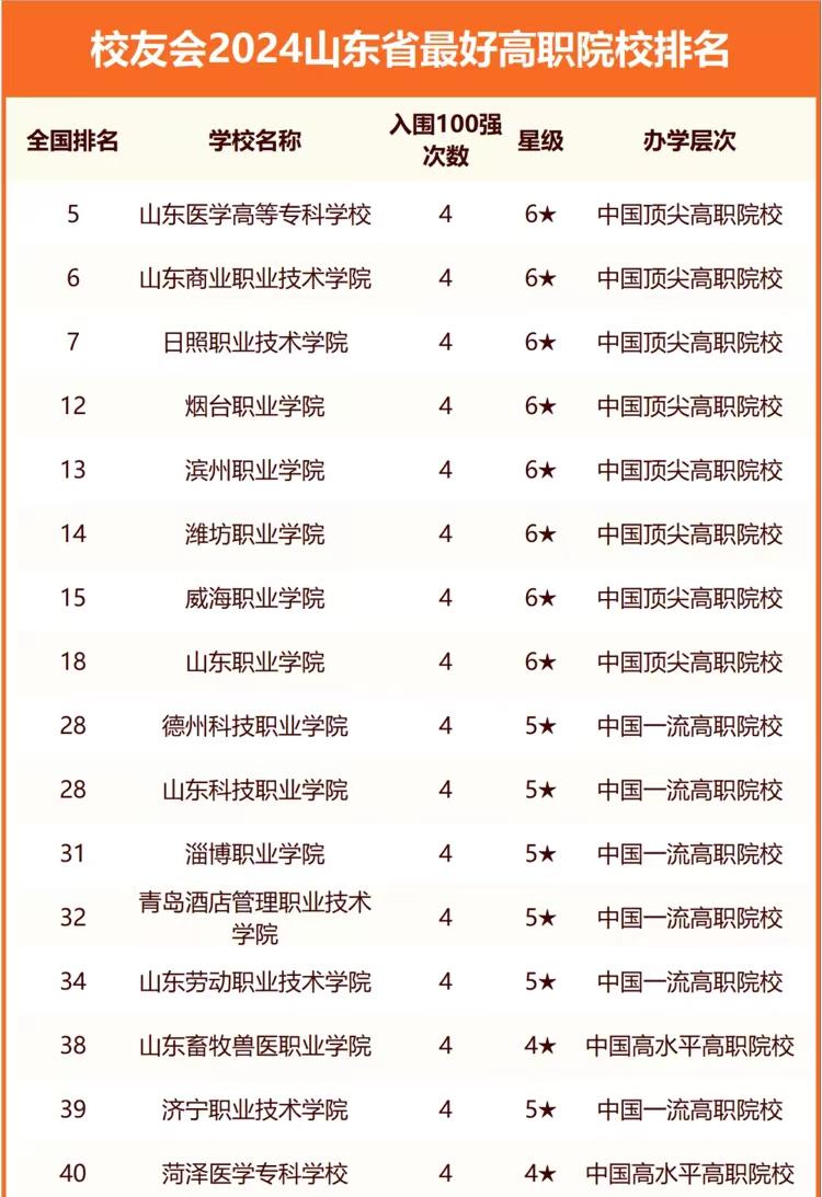 山东省高校排行榜（2024年山东最好大学排行榜：159所大学上榜） 第9张