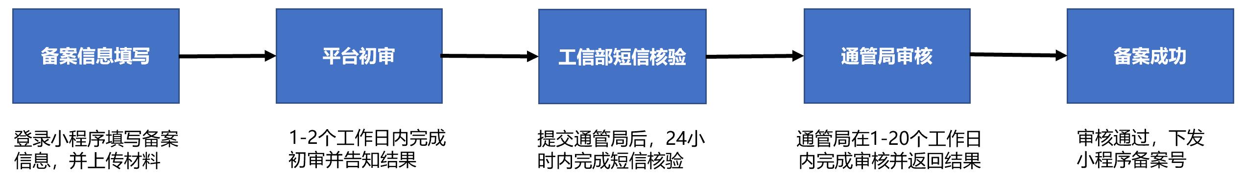 【2025官方版】小程序备案操作指引 第7张