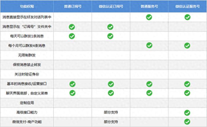 微信服务号怎么转为订阅号？【手把手操作教程】 第1张