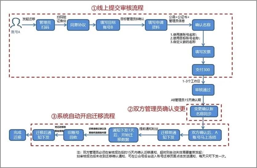 微信迁移 如何办理公证书 第11张