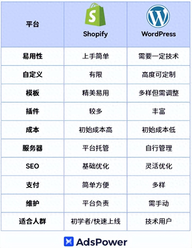 Shopify VS WordPress？两大独立站建站平台对比全解析！ 第2张