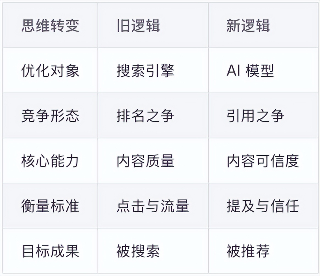 什么是geo（GEO 是什么？与 SEO 的区别？） 第3张