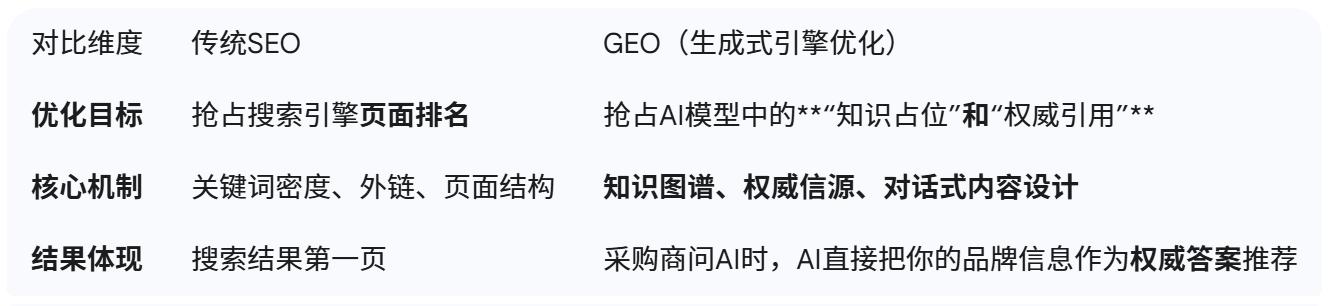 必看！什么是geo优化？手把手教你怎么做好geo优化 第3张
